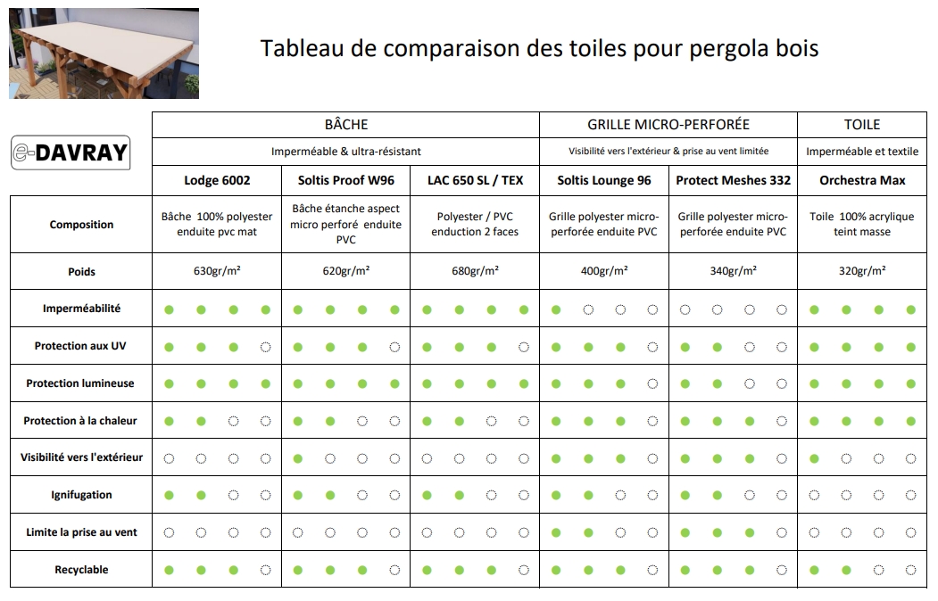 Tableau comparatif des toiles de pergola bois